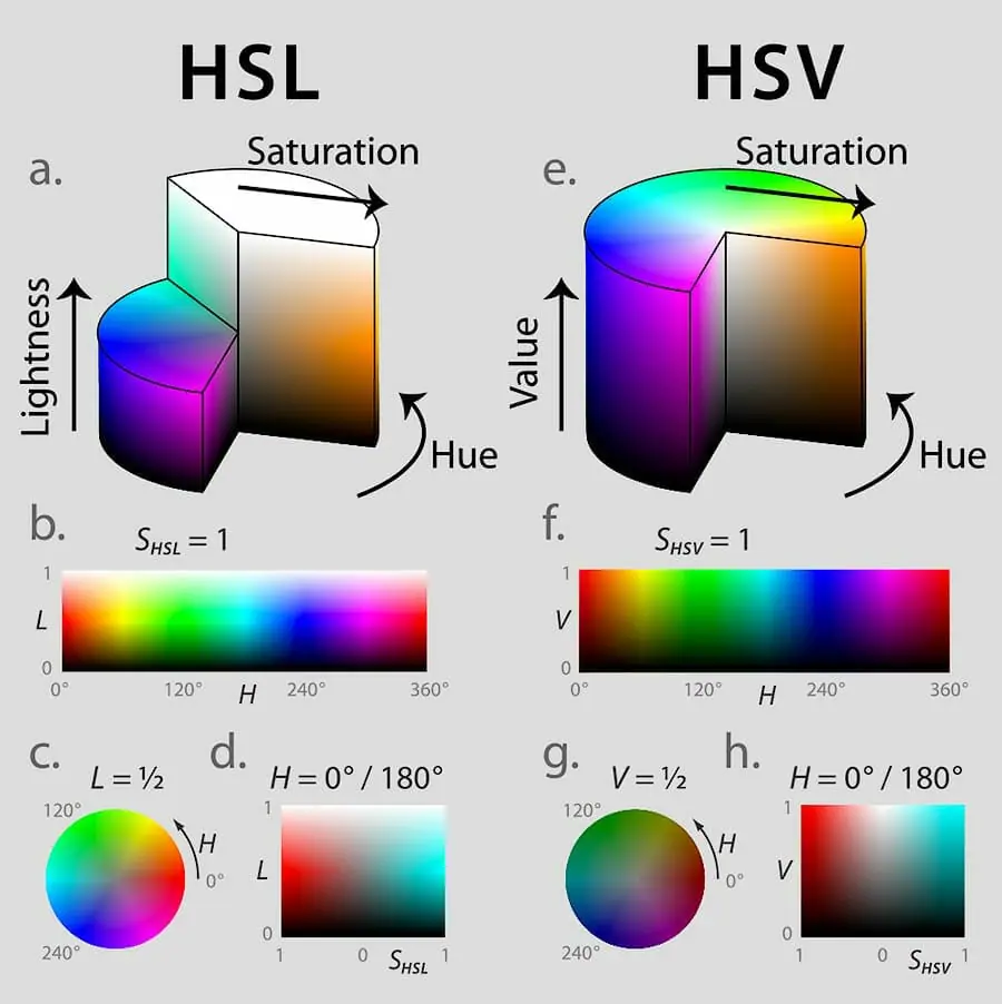Graphic showing HSL vs HSV Color Coordinate Systems for Photography RGB color model