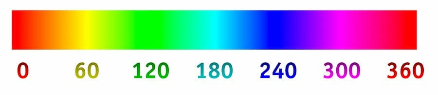 Graphic showing hues in RGB color model which lie at varying degrees, from 0 to 360, on the color wheel
