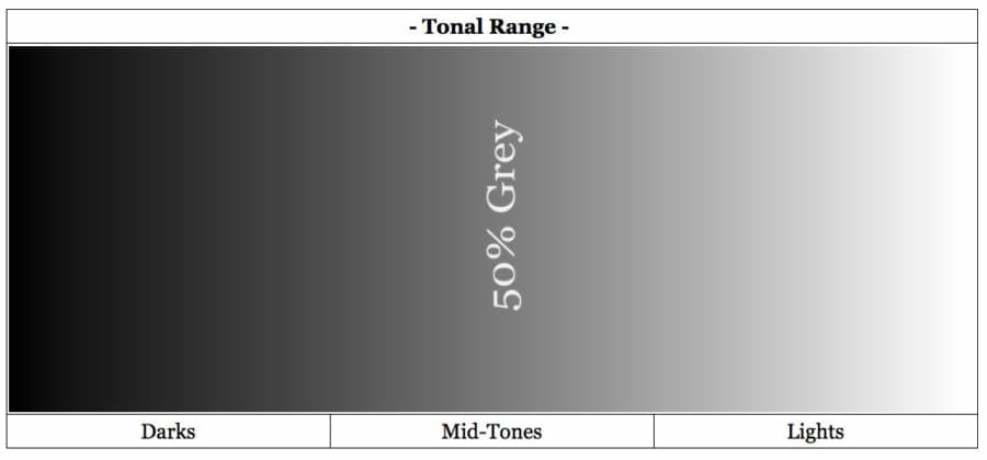 graphic showing tonal range from black to white, including darks, midtones and lights, with 50% grey at the center