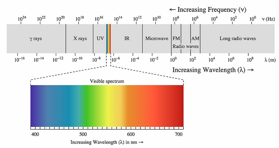 graphic showing different wavelengths of light and corresponding visible colors