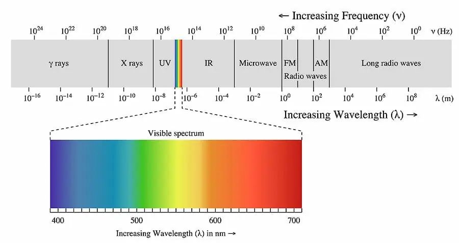 graphic showing different wavelengths of light and corresponding visible colors