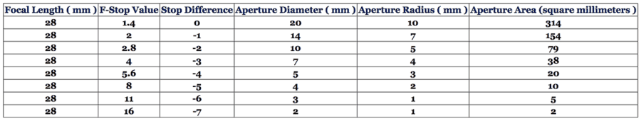 f-stop-calculations-aperture-lens-basics-photography