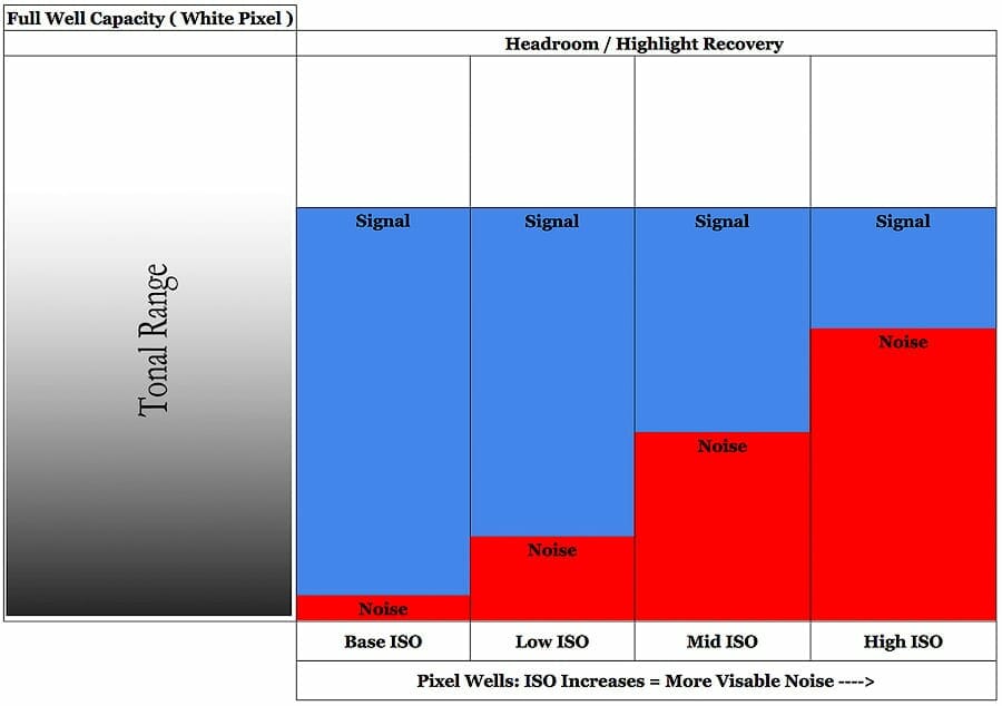 graph showing decreasing signal to noise ratio with increasing iso camera settings