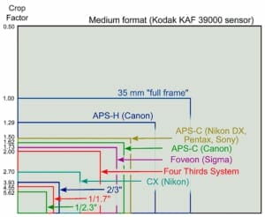 Camera Sensor Size Photography Guide