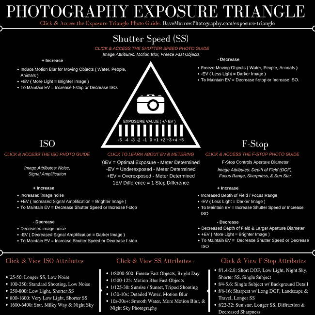 Vie Vend om Centimeter Exposure Triangle Photography Guide [2023] – Dave Morrow Photography